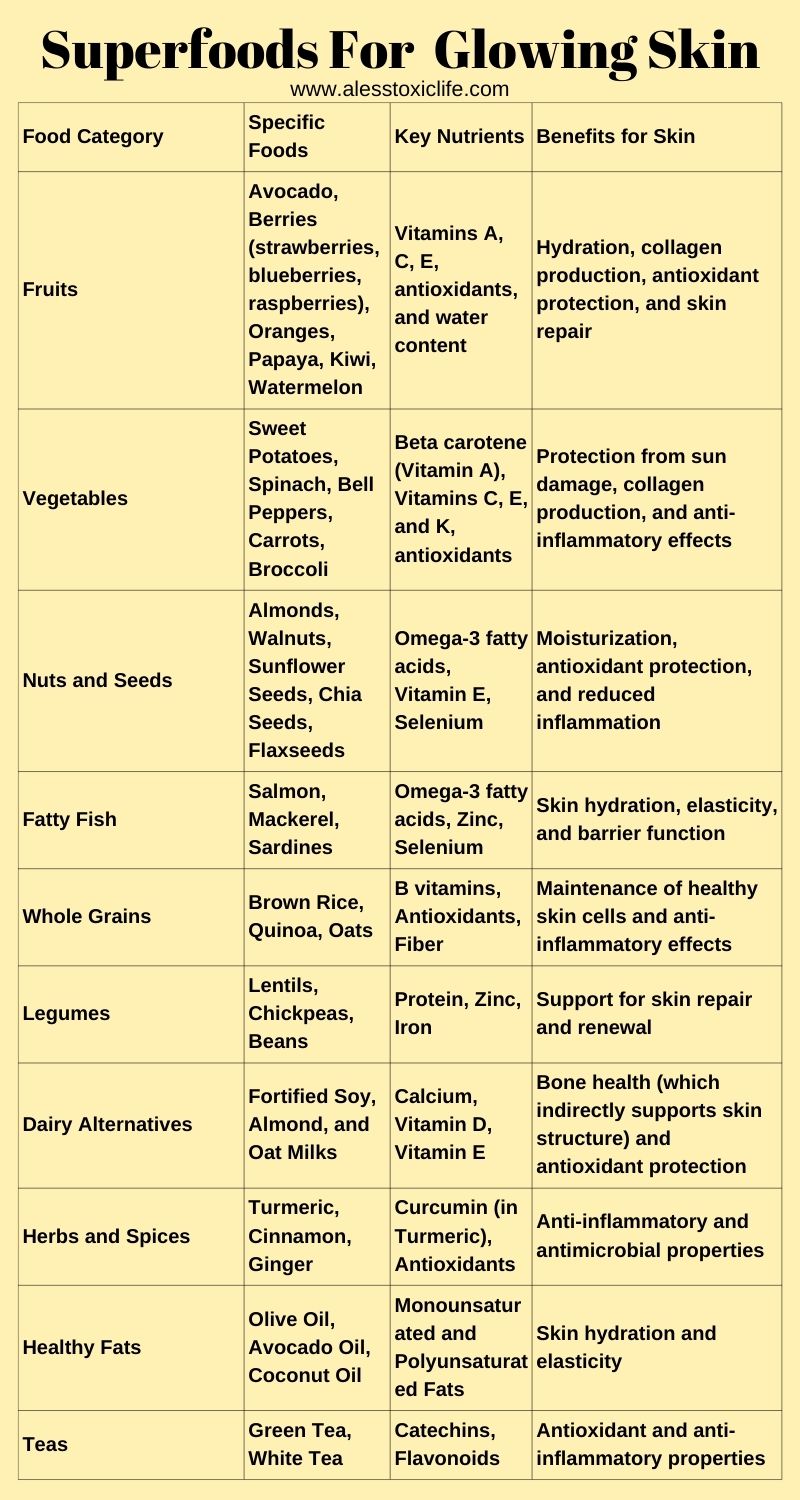 Superfoods for your skin